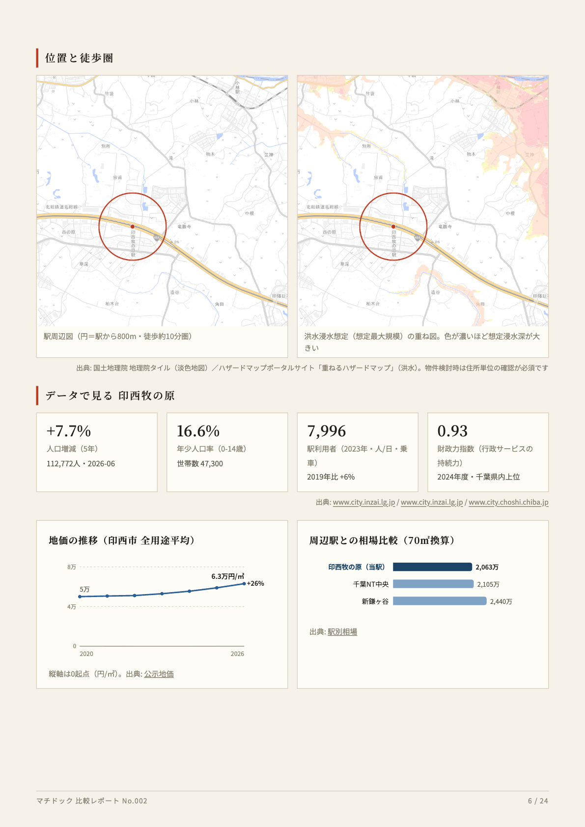 サンプル: 駅詳細（徒歩圏地図・洪水ハザード・地価推移）
